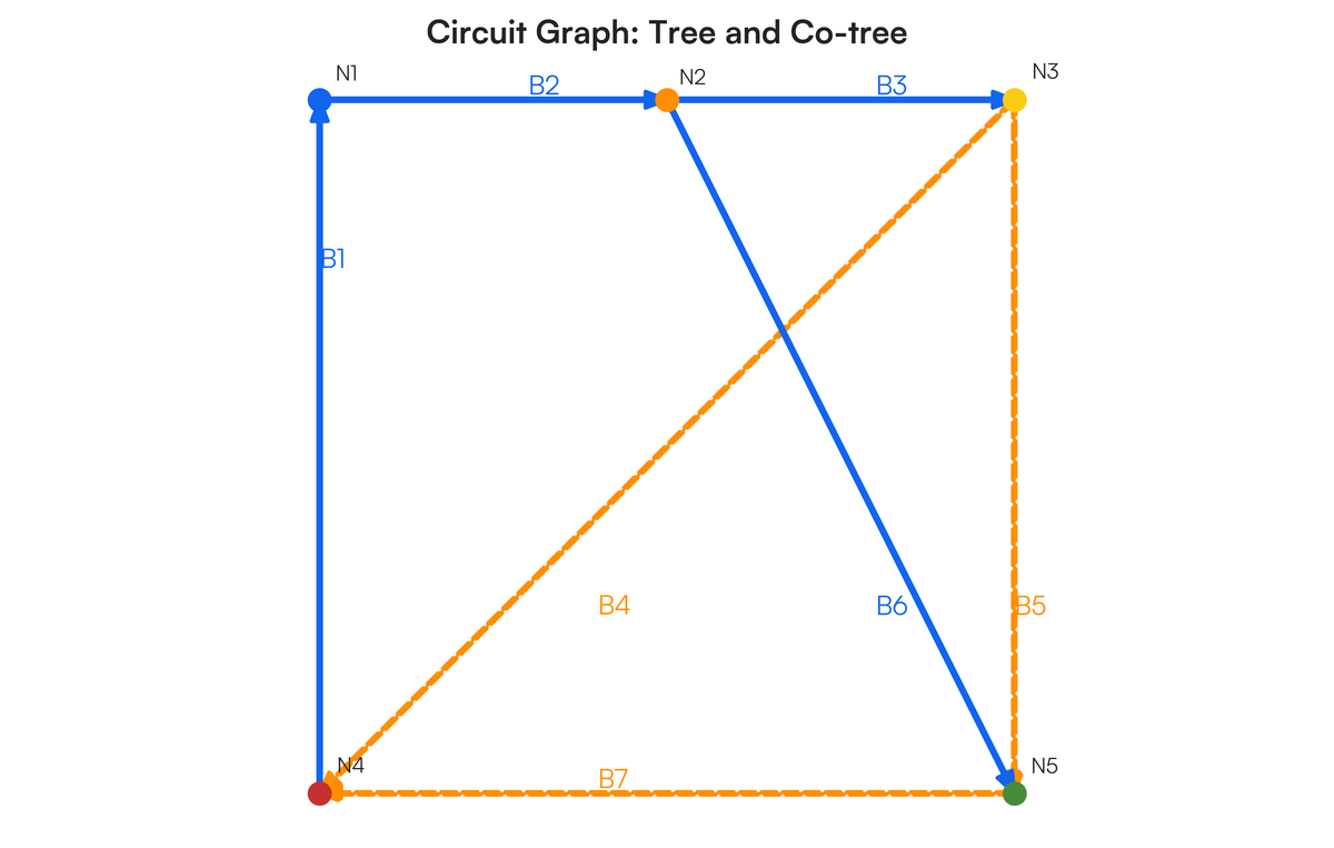 Draw the Graph, Oriented graph, Incidence matrix, Tree & co-tree for the
