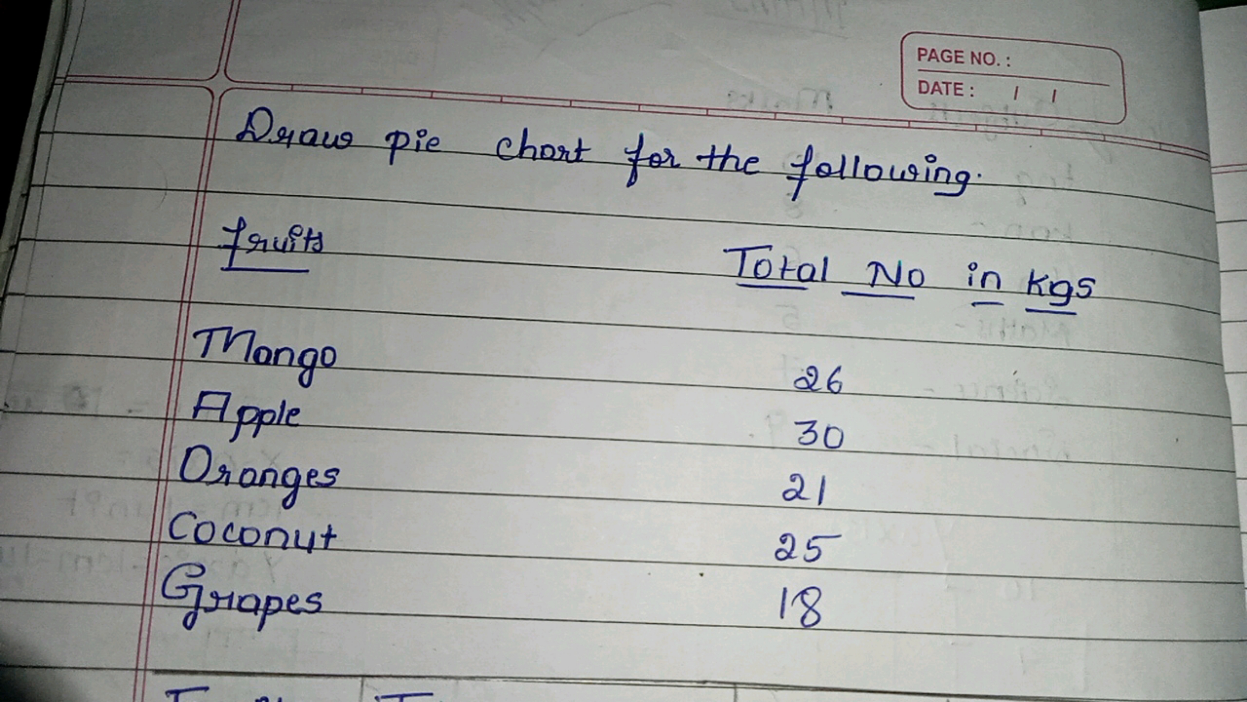 190
PAGE NO.:
DATE: /I
Draw pie chart for the following.
Pruits
Total 