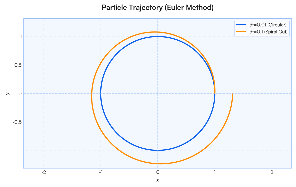 Develop a simulation that solves for a particle trajectory using the Eule..