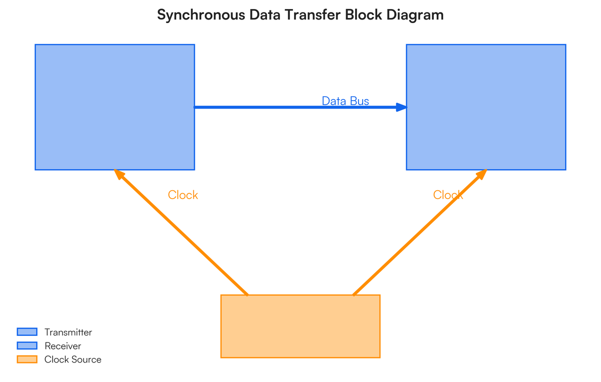 Diagram of synchronous data transfer and | Filo
