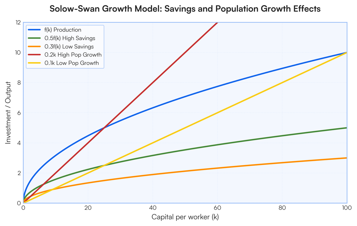Discuss what the Solow growth model says about the determinants of long r..