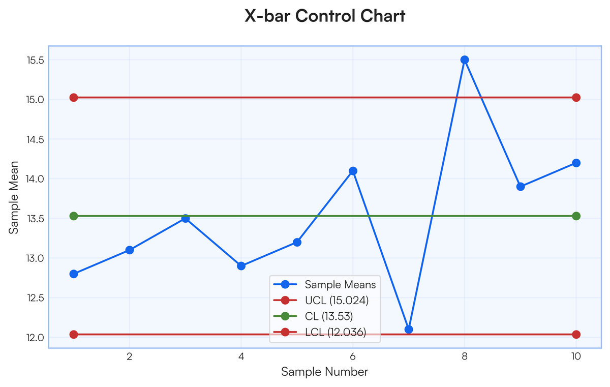 The following are the sample means and range for ten samples, each of siz..