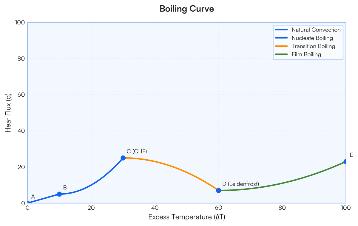 🔥 Pool Boiling – Boiling Curve (GTU Exam Note) 📘 ENGLISH – GTU Exam R..