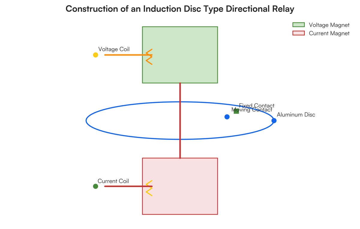 With a neat sketch explain the construction and working principle of a di..