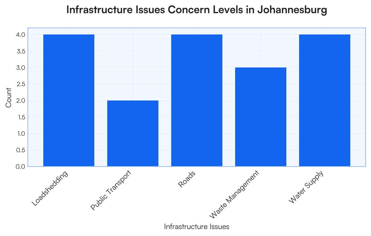 Make a graph based on the provided table: | Issue | Very Poo..