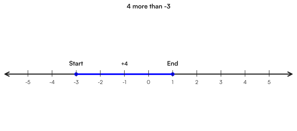 using numberline what is 4 more than -3 | Filo