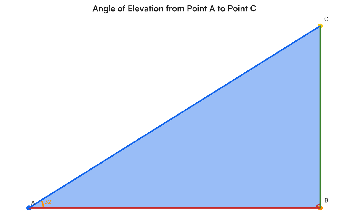 Draw the diagram to illustrate the information below. a) The angle of ele..