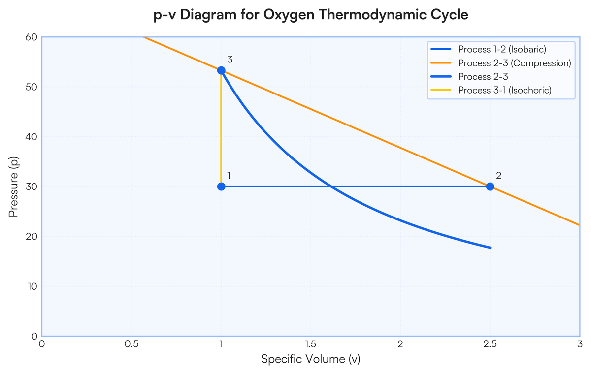 O2 Tank Equation One lb of oxygen, \mathrm{O}{2}, in a piston-cylinder assembly undergoes