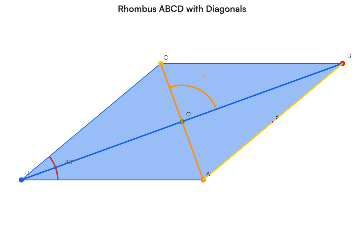 ABCD is a rhombus. Calculate x and y. [Diagram of rhombus ABCD with diag..