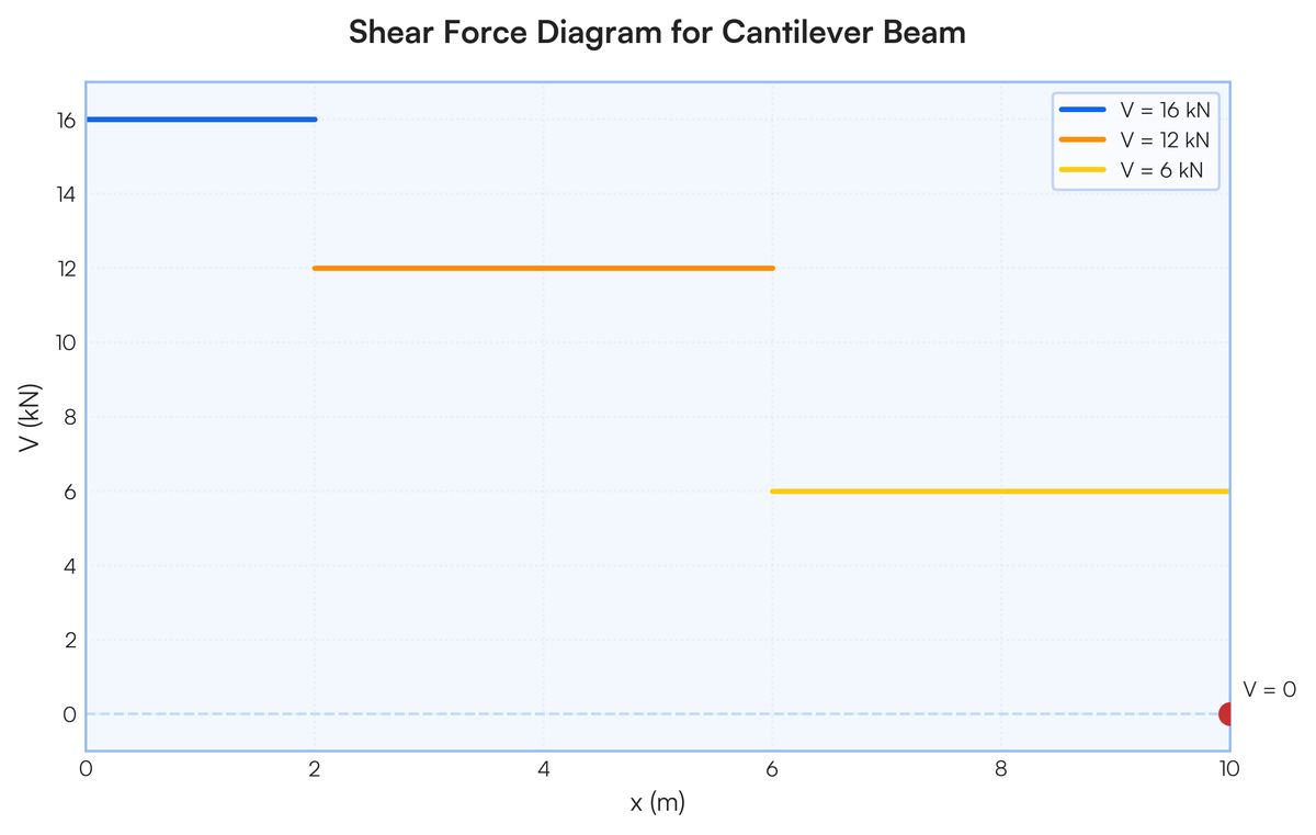 A cantilever of 10m span carries loads of 4KN and 6KN at 2m and 6m respec..