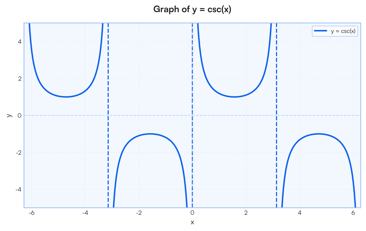 graph of csec x | Filo