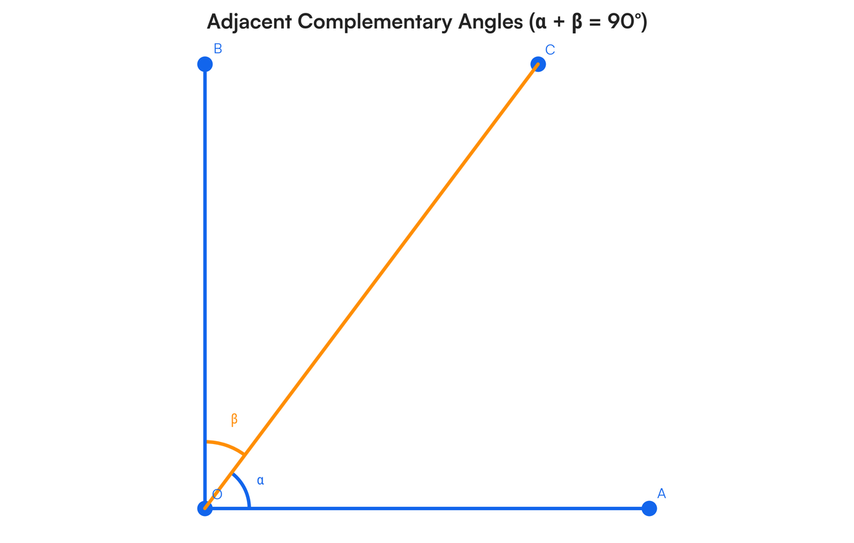 Diffine complementary angle | Filo
