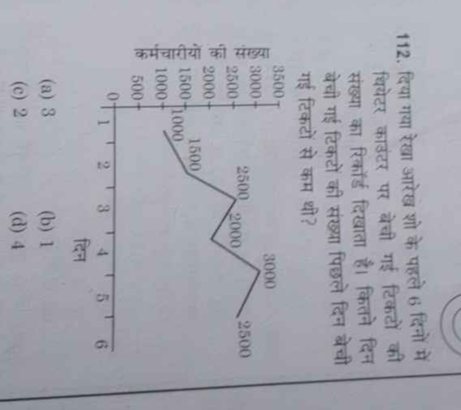 112. दिया गया रेखा आरेख शो के पहले 6 दिनों में थियेटर काउंटर पर बेची ग