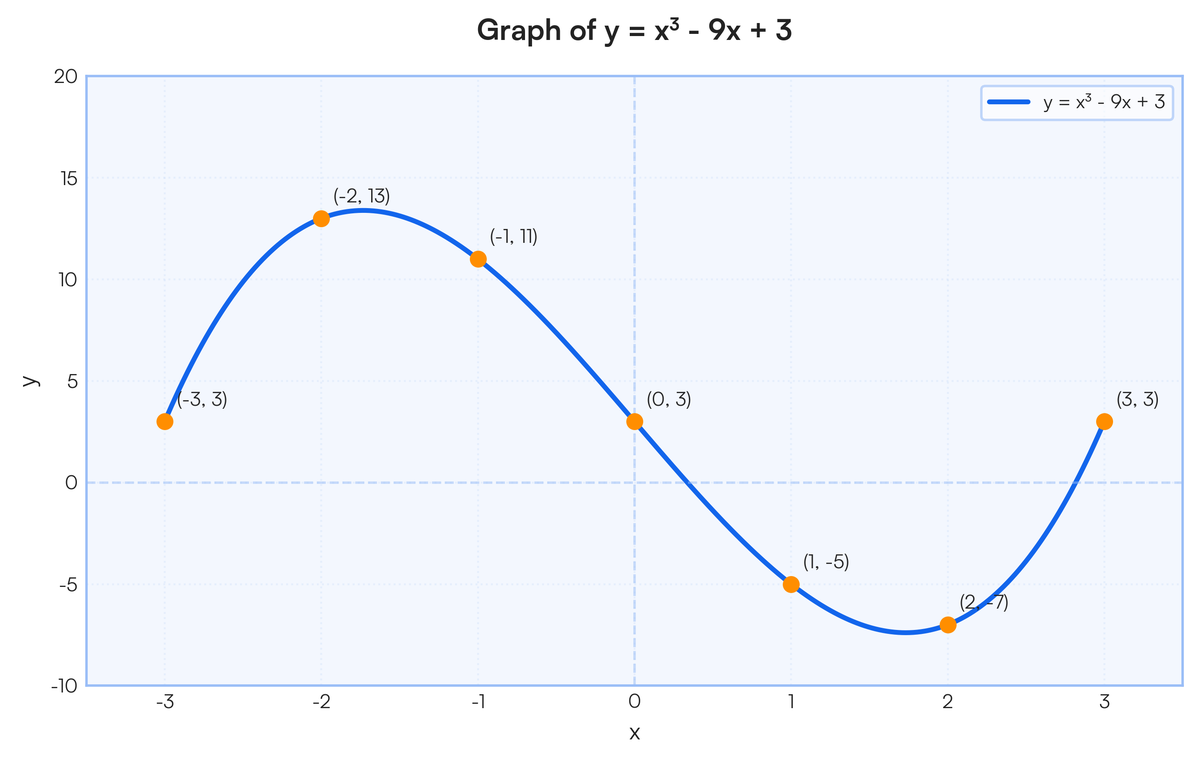 Here is a table of values for the equation y = x^3 - 9x + 3: | x | -3