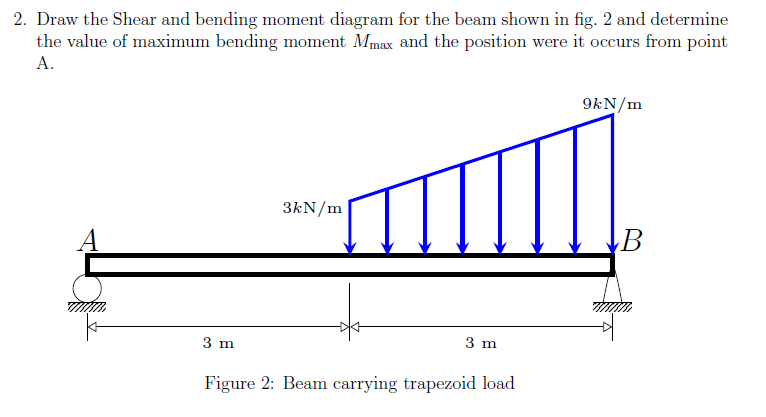 Draw the Shear and Bending Moment Diagram for the simply supported beam s..