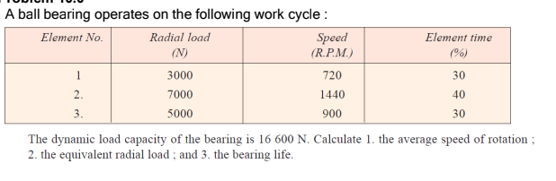 A ball bearing operates on the following work cycle: | Element No. | Rad..
