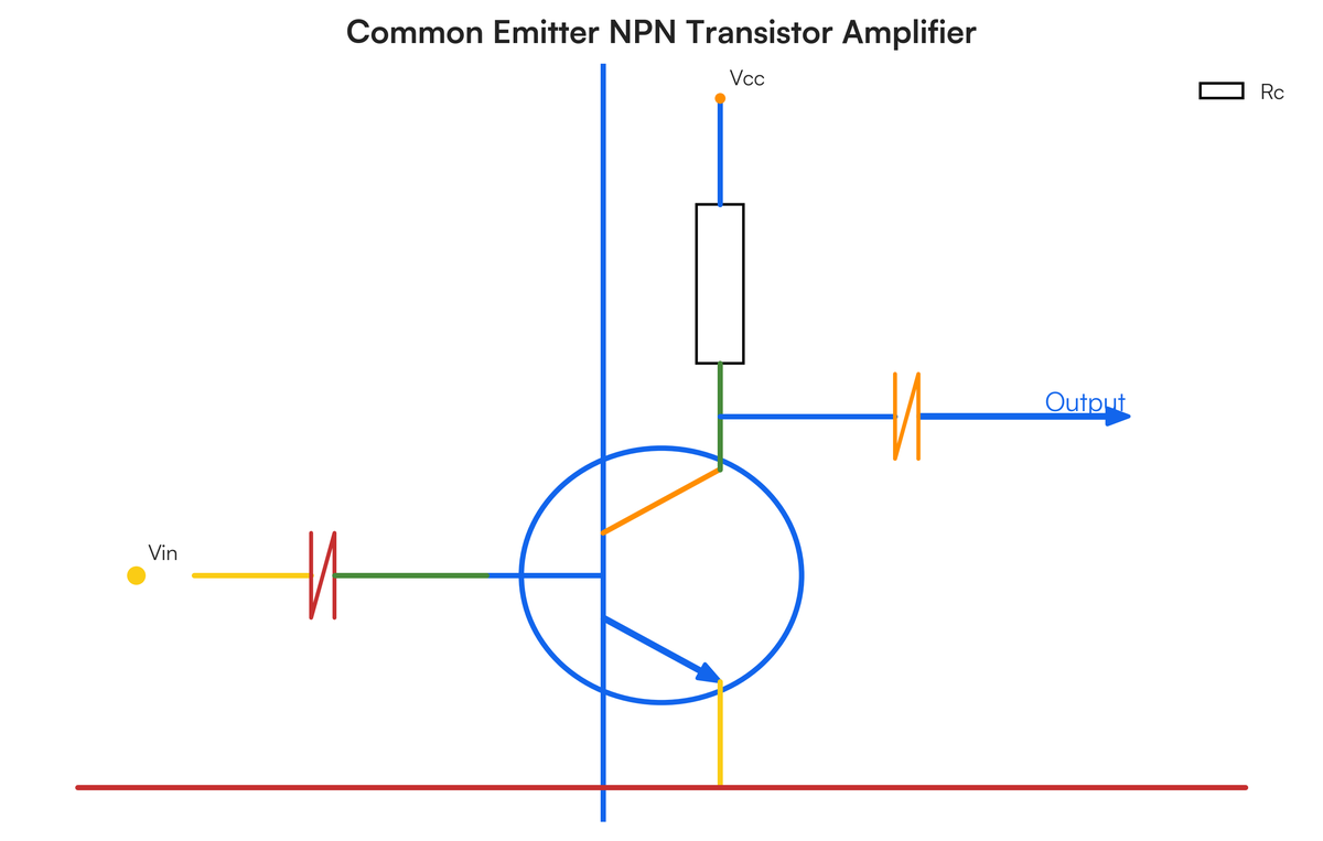 (B) (i) Draw a diagram of a transistor as an amplifier and explain what f..