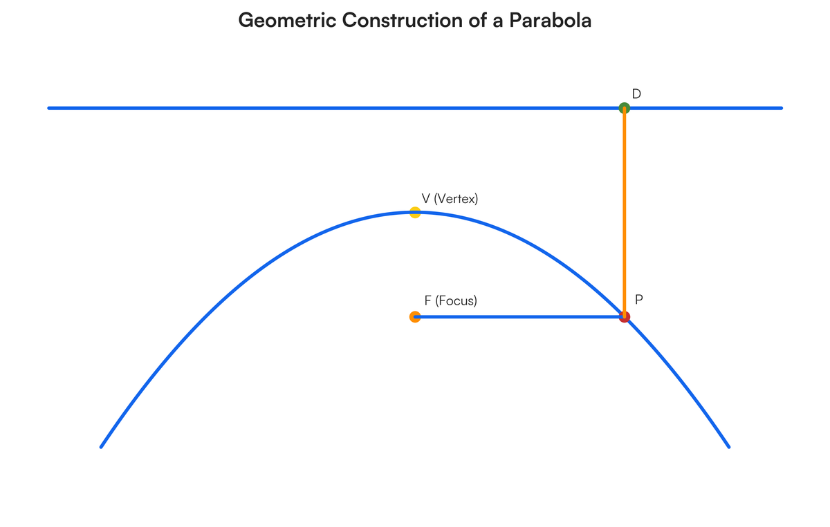 Conical Scale Draw a conical projection with two standard parallels on the scale of R.F..