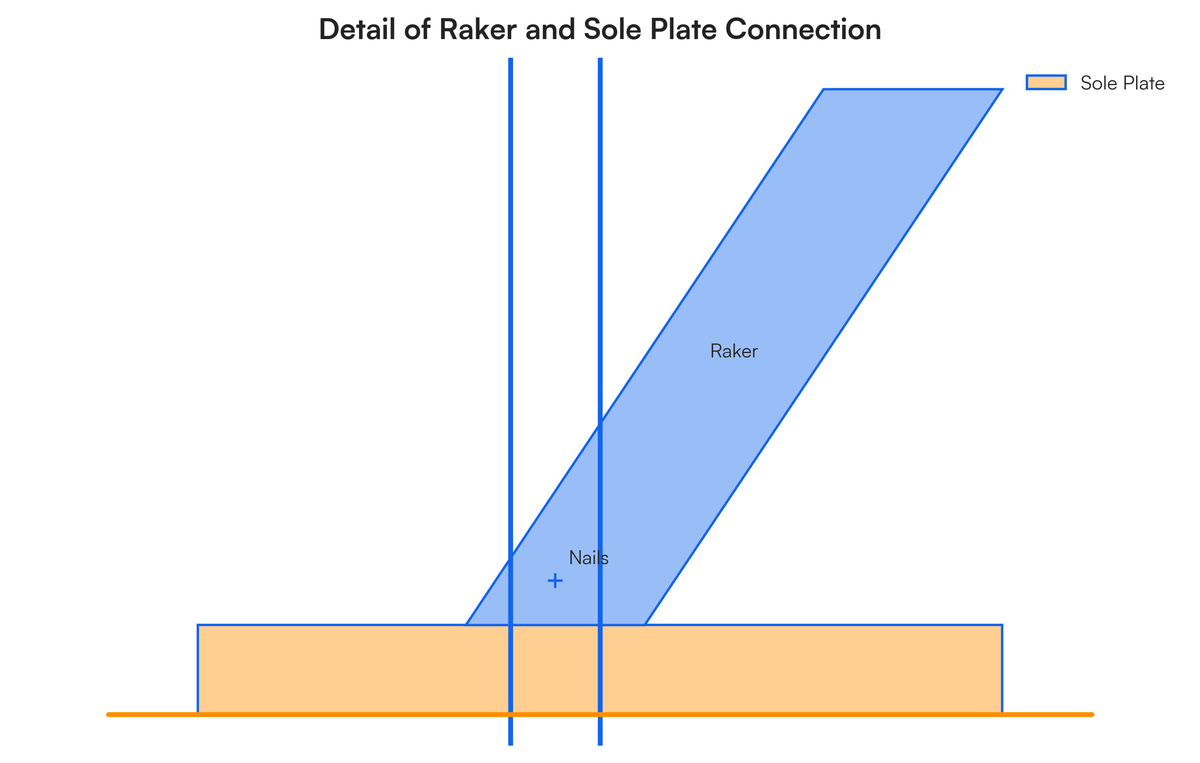 Question Six (a) Explain the term shoring as used in building constructi..
