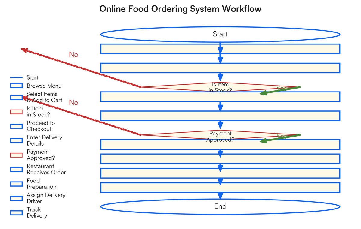 This activity explores how IT systems support online food ordering by cre..