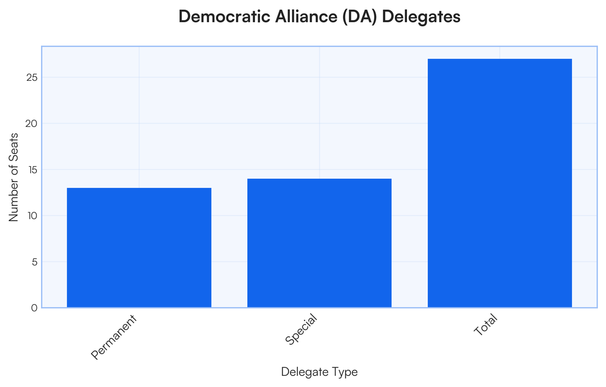 An incomplete bar graph showing the different types of delegates represen..