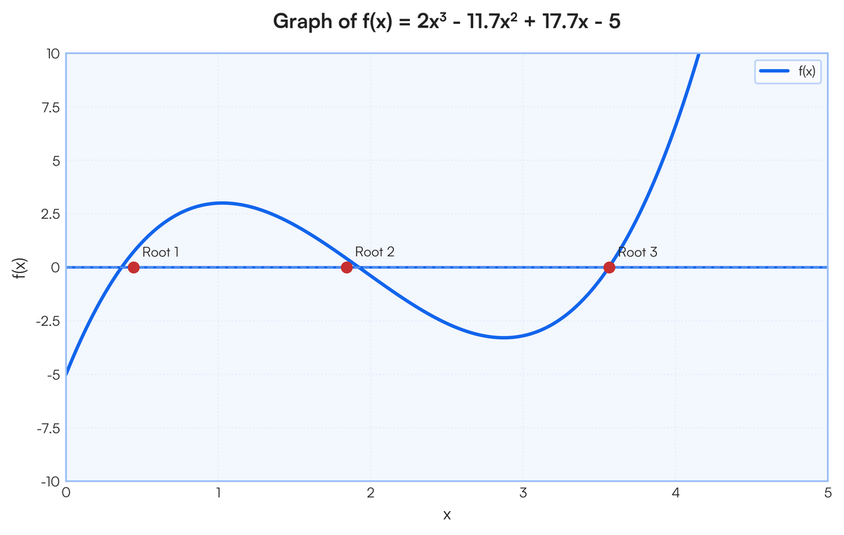 Simple Fixed Point 6.1 Use simple fixed-point iteration to locate the root of f(x) = \sin(\s..