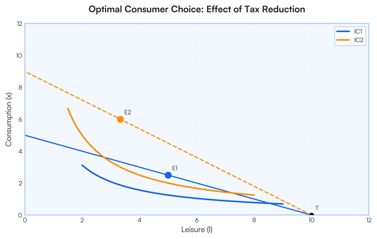 draw the optimal decision for a consumer and show what happens to their d..