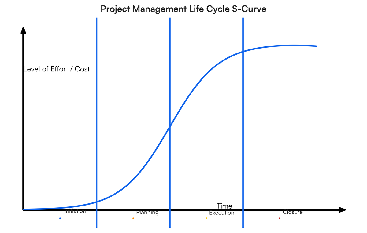 Development Curve Project Management draw and label the project management life cycle curve.answer | Filo