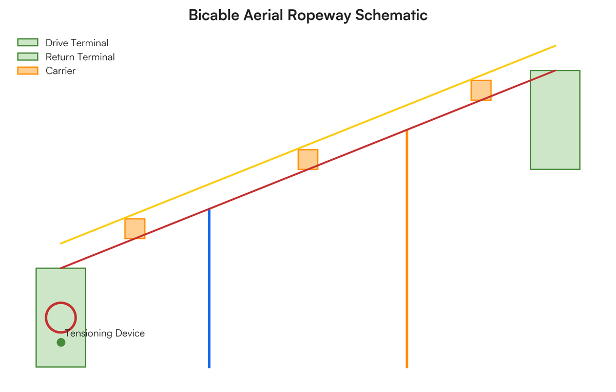 With a neat diagram illustrate the constructional features of bicable aer..