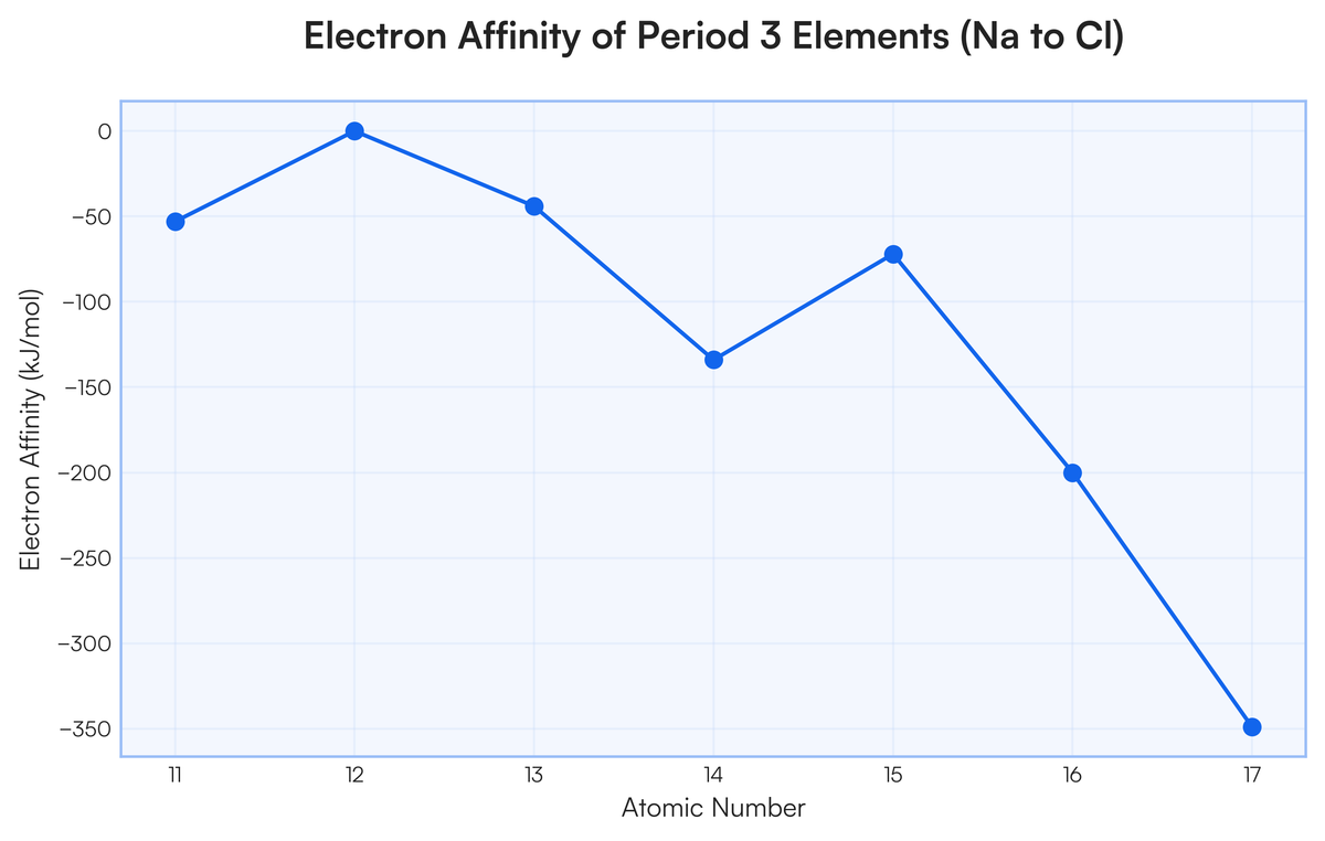 sample of a graph of electron affinity of period three elements(sodium to..