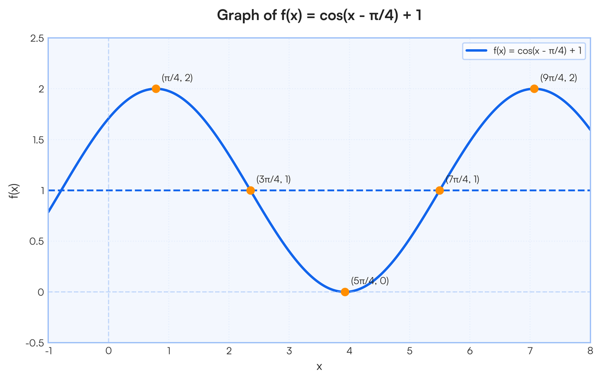 Frac Graph Graph the function f(x) = \cos(x - \frac{\pi}{4}) + 1. | Filo