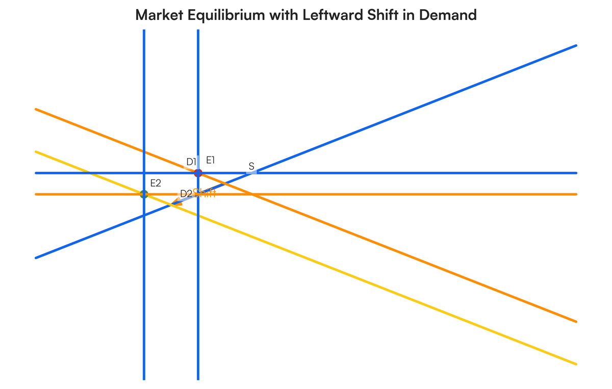 Leftward Curce QUESTION THREE Table 3 | Price ($) | Quantity Demanded | Quantity Suppl..