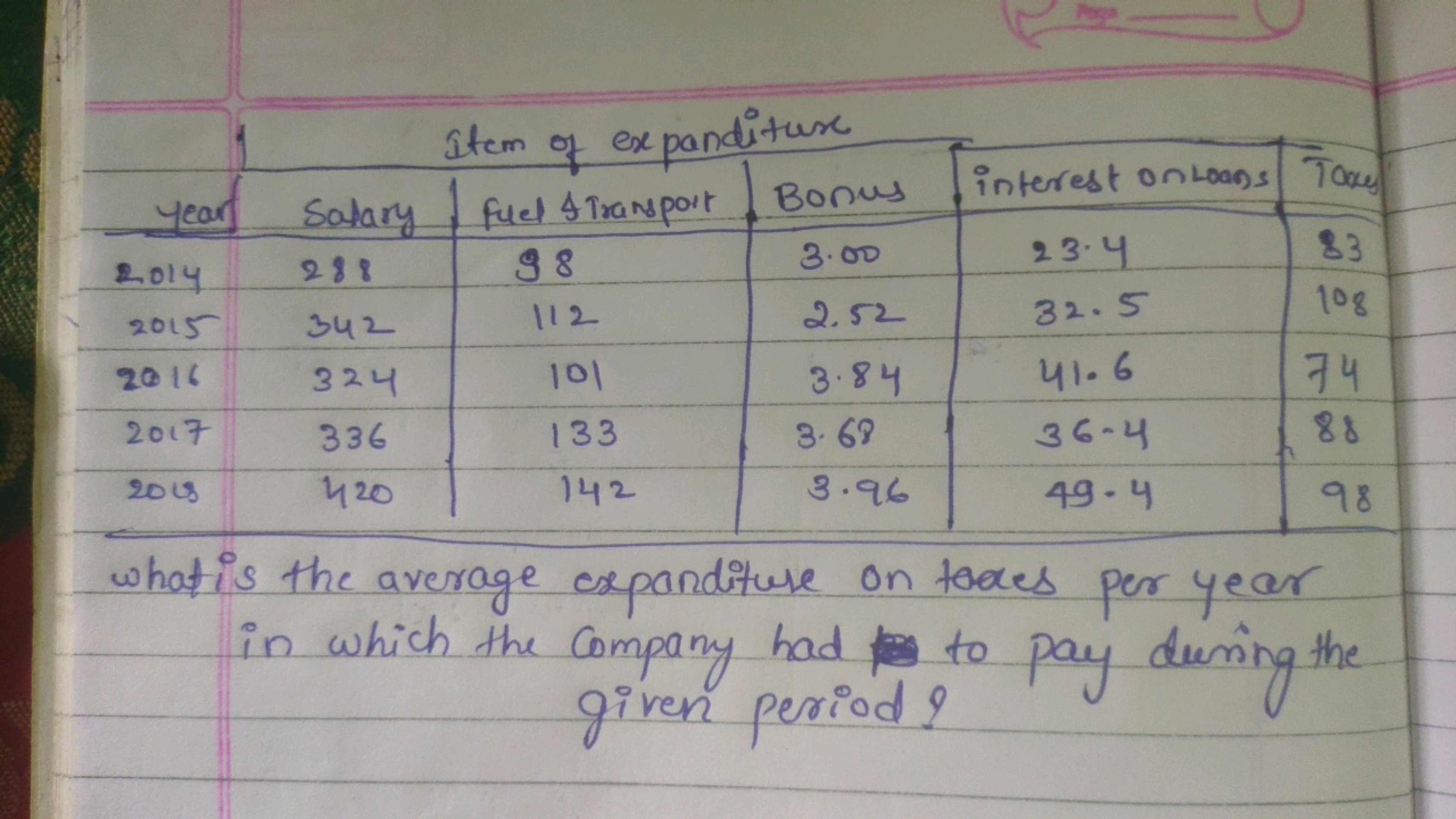 Neg

Item of expenditureyear SalaryFuel 4 TransportBonusinterest on Lo