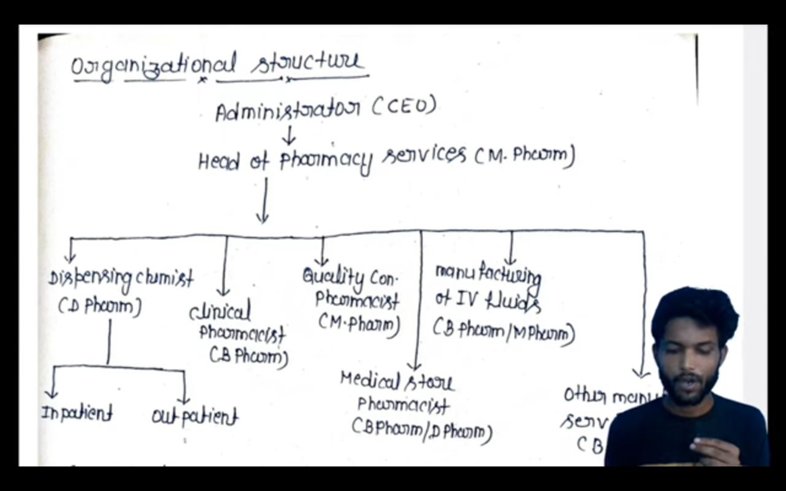 Organizational structure
Administrator (CEO)
Head of Pharmacy services