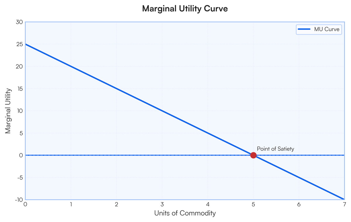 Explain the law of diminishing Marginal utility with the help of diagrams..