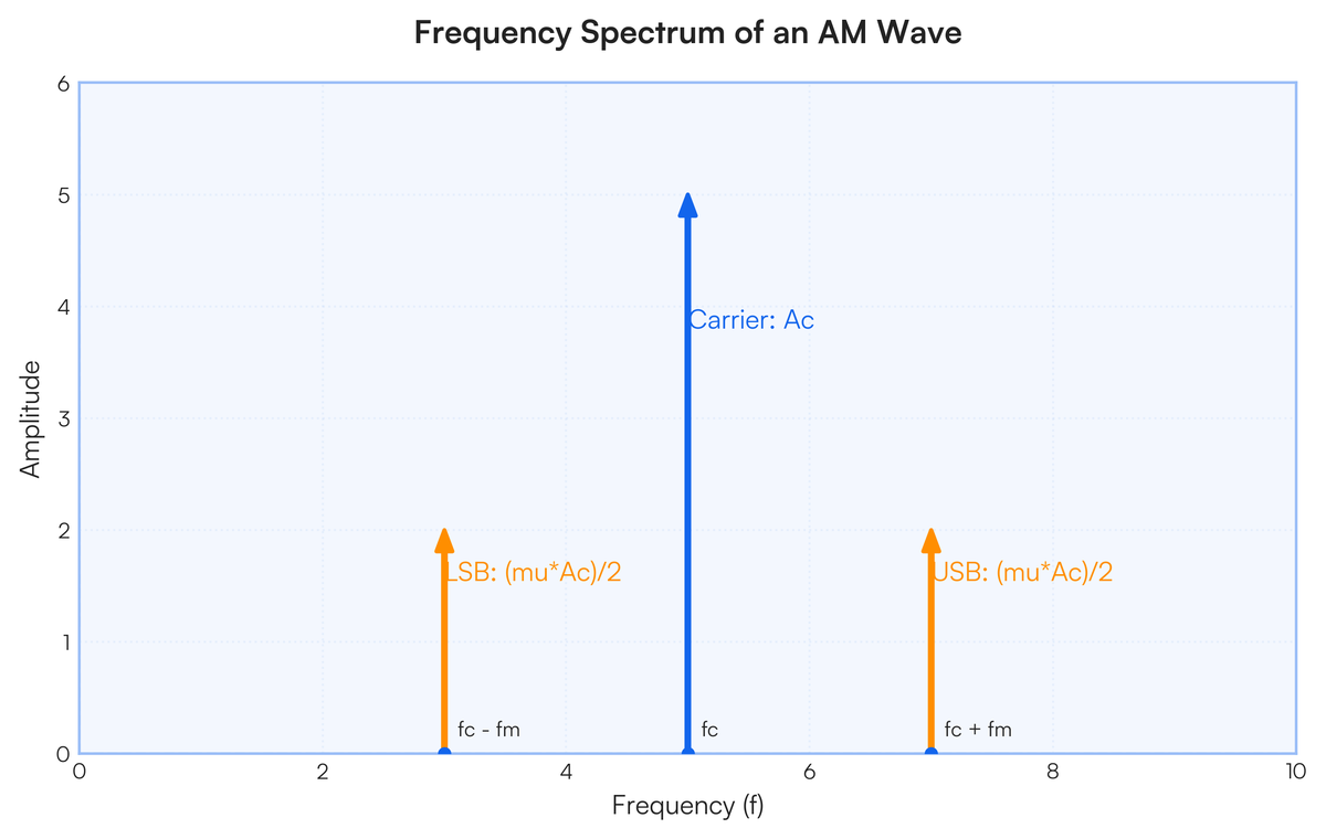Describe the spectrum of an AM wave and determine its bandwidth. | Filo