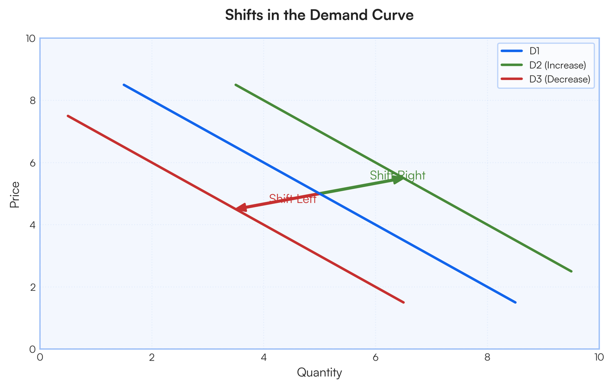 al-moatassem - right shift of demand curve (d1 to d2)... Distinction between change in quantity demand and change in demand | Filo