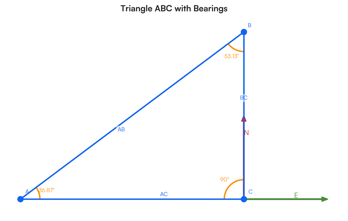 Use the sketch to answer the following questions. (a) What is the bearin..