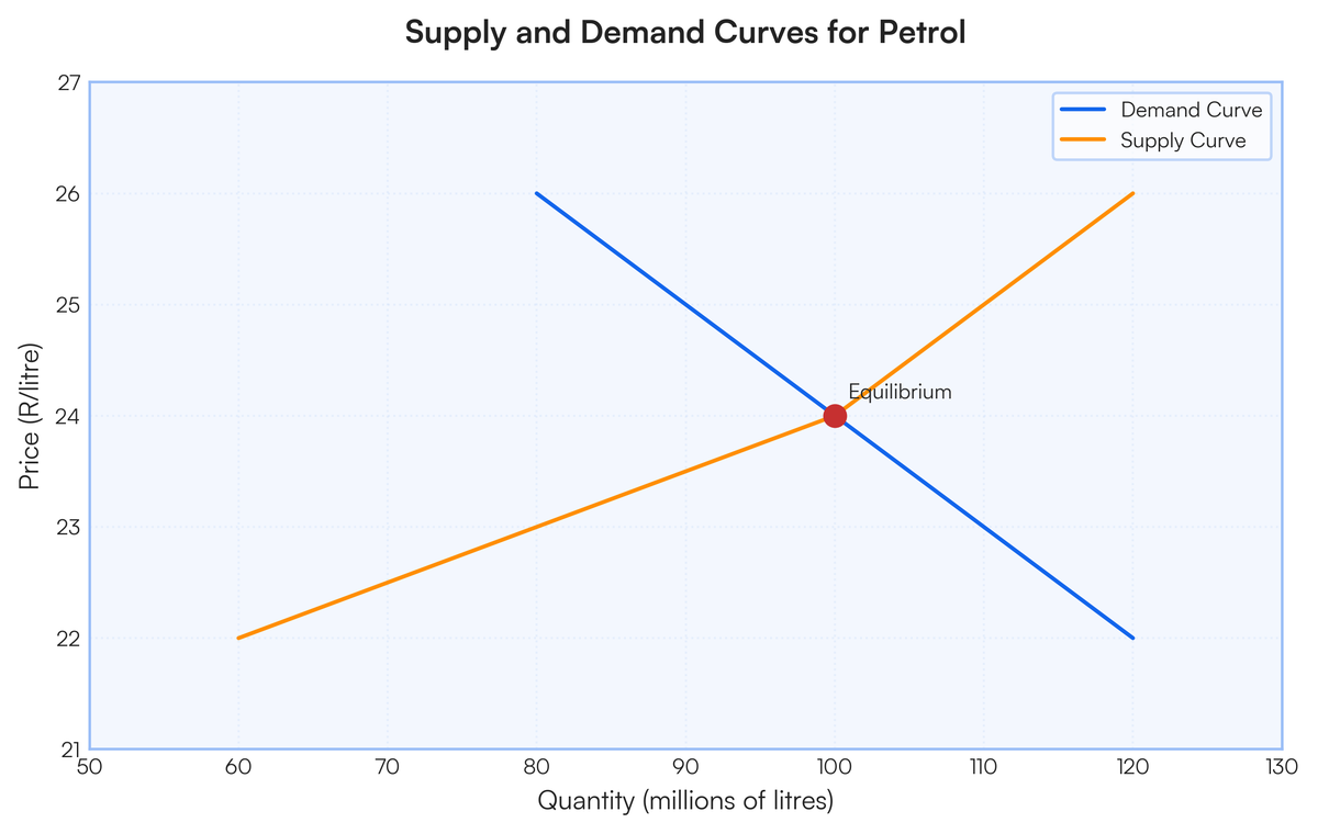 1. draw the graph for demand and supply. a. what... Draw a graph of supply and demand. | Filo