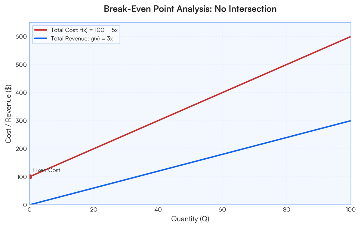 Is it possible to have a graph that doesn't have a break even point | Filo