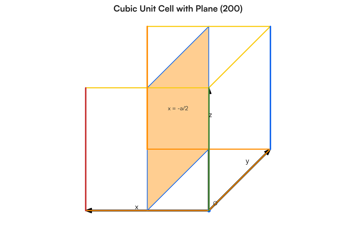 If 'a' is the lattice constant of a cubic unit cell, draw the planes whic..