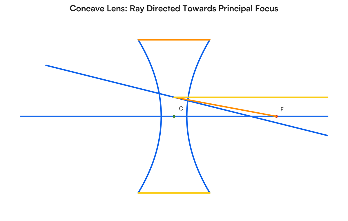 Q5 (a) (i) Draw a ray diagram to show the path of the refracted ray in ea..