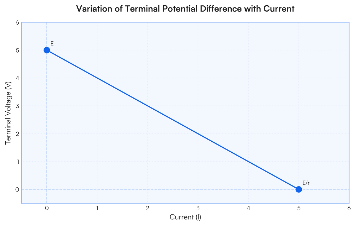 (a) Draw a graph showing the variation of terminal potential difference w..