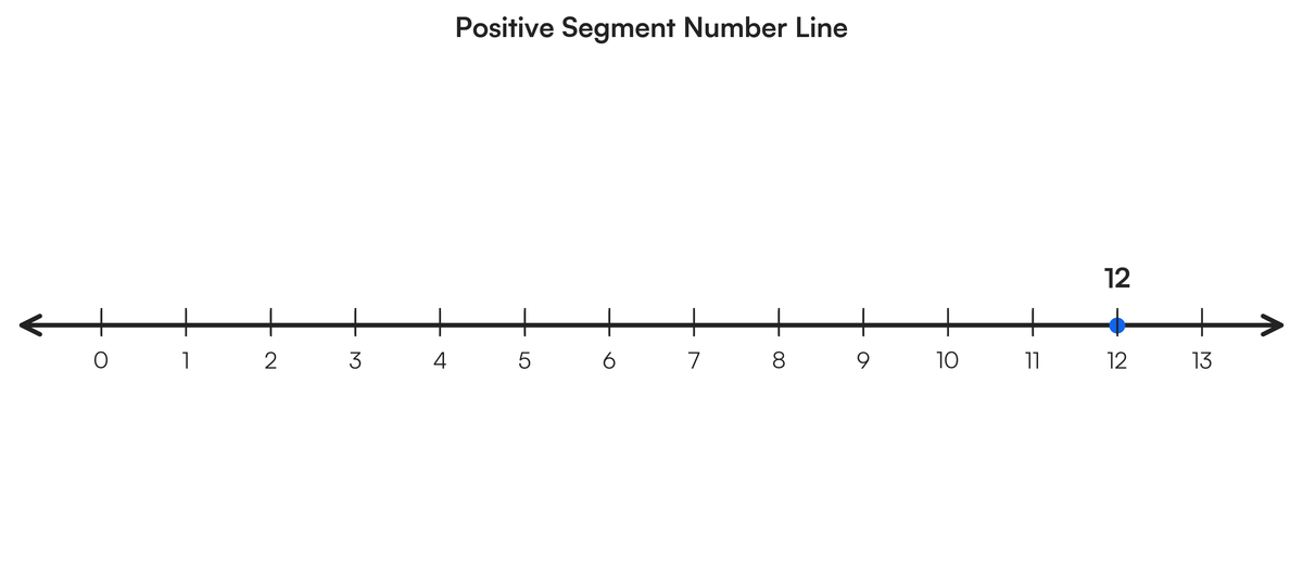 Show me the answer for the number line. All three of them were the 12 is...