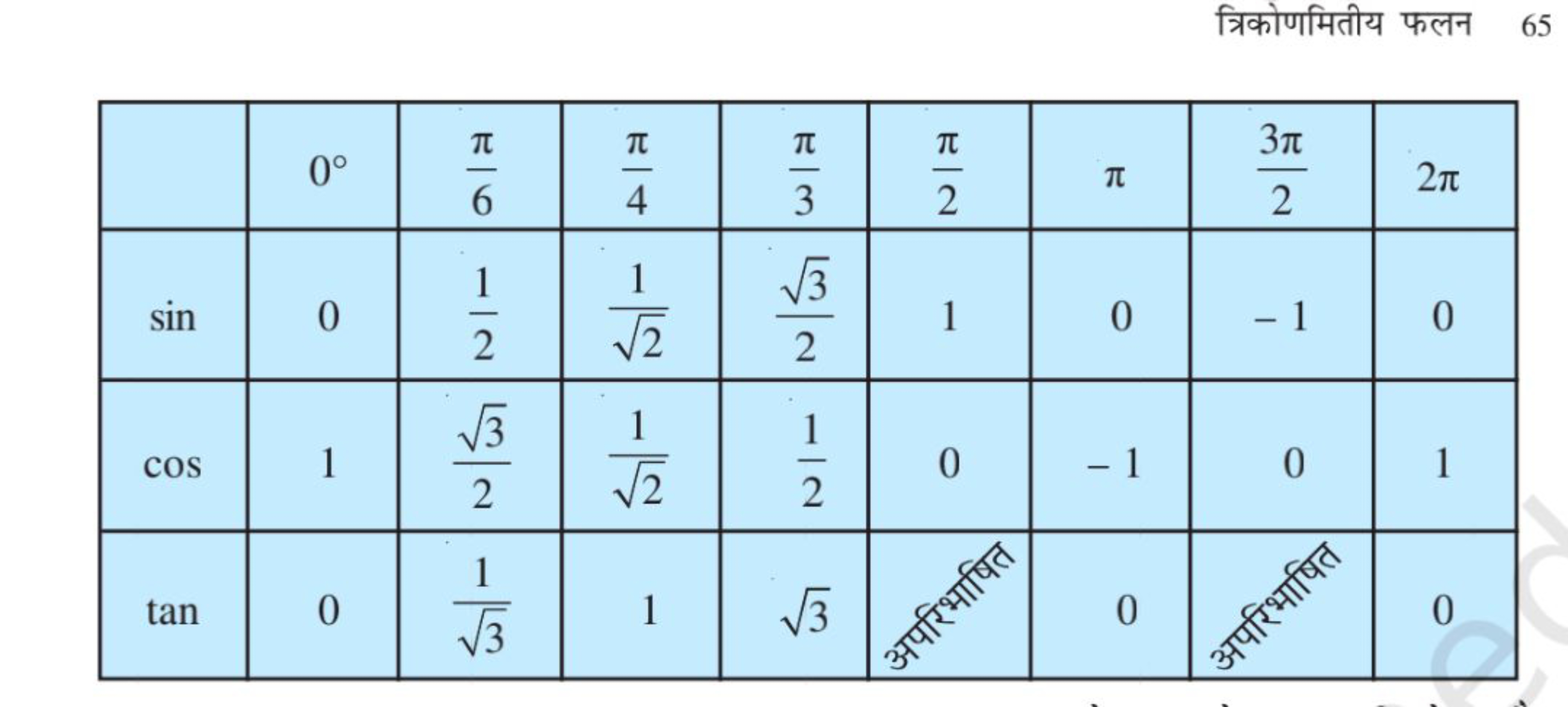 त्रिकोणमितीय फलन
65
0∘6π​4π​3π​2π​π23π​2πsin021​2​1​23​​10-10cos123​​2