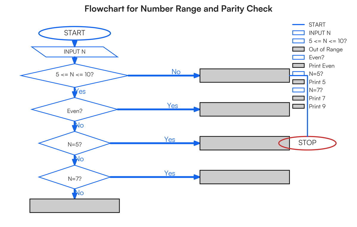 Write pseudocode and draw a flowchart for a program that checks if the en..