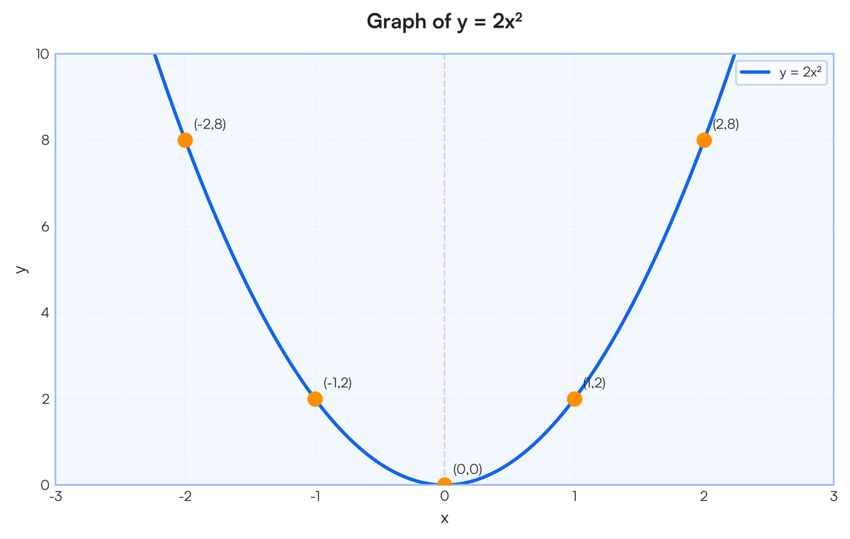 Draw this parabola graph y=2x² | Filo