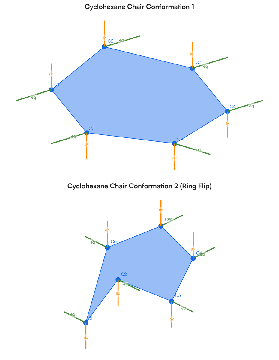 Q3. a) Draw the two chair conformations for cyclohexane which are at equi..