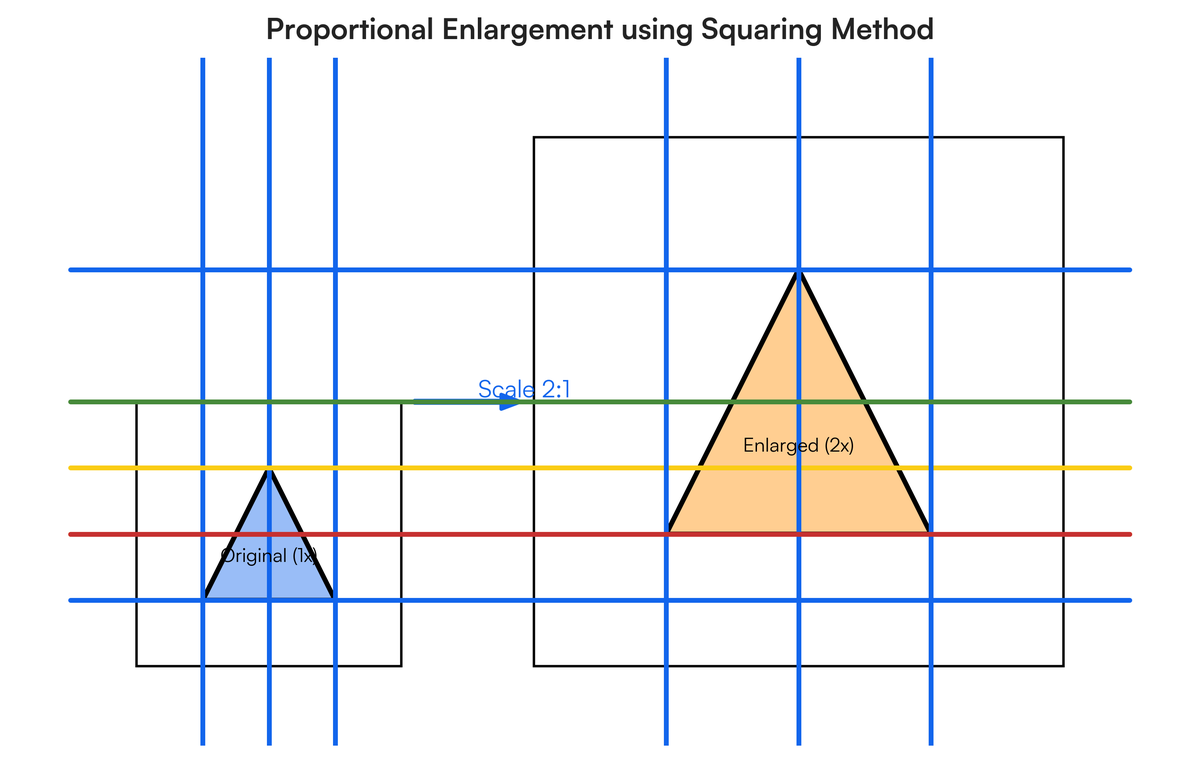 Sqaring (a) Define squaring. (b) State four importance of squaring. (c) Use the i..