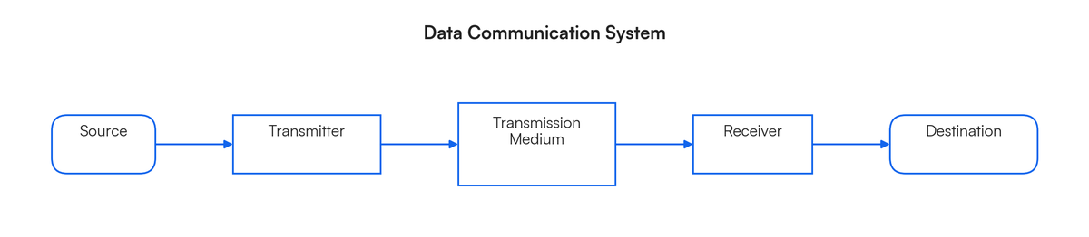 Question One a) Assume a message size to be 25 Mbytes and one way delay o..
